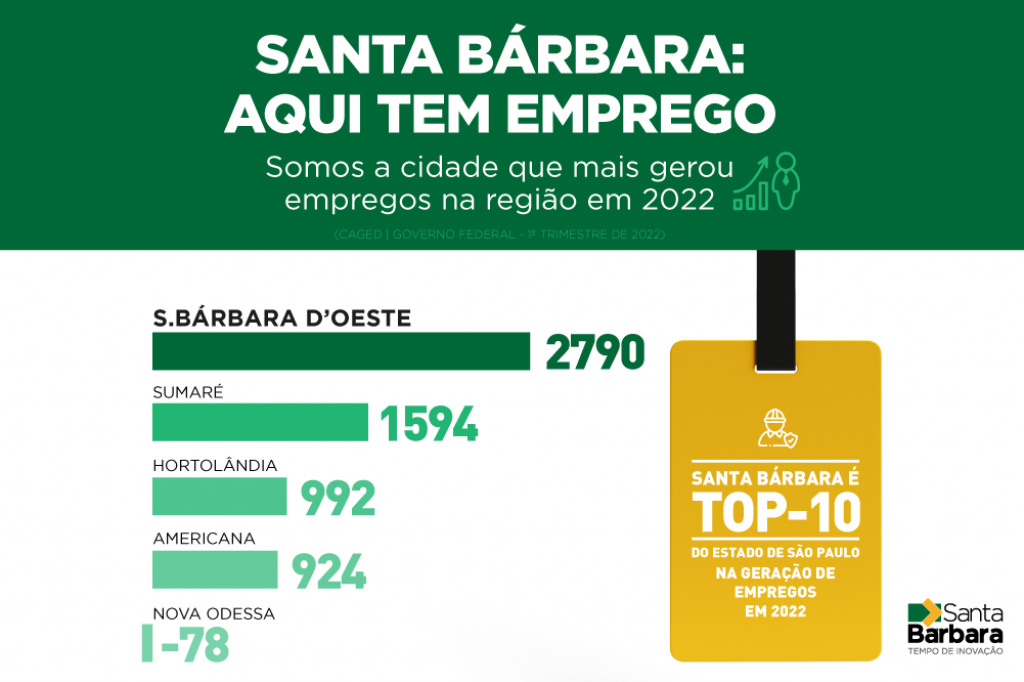 Sb Lidera Gera O De Empregos Na Microrregi O No Tri De Top