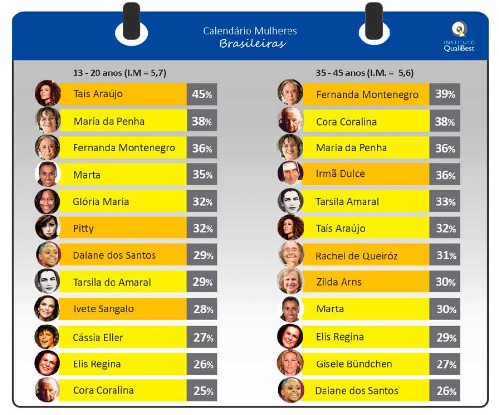  - Mulheres das gerações Z e X apontam quem são as 12 brasileiras que mais se destacam no País